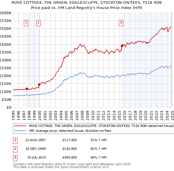 ROSE COTTAGE, THE GREEN, EGGLESCLIFFE, STOCKTON-ON-TEES, TS16 9DB: Price paid vs HM Land Registry's House Price Index