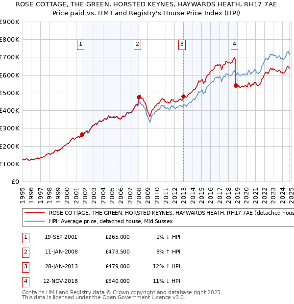 ROSE COTTAGE, THE GREEN, HORSTED KEYNES, HAYWARDS HEATH, RH17 7AE: Price paid vs HM Land Registry's House Price Index