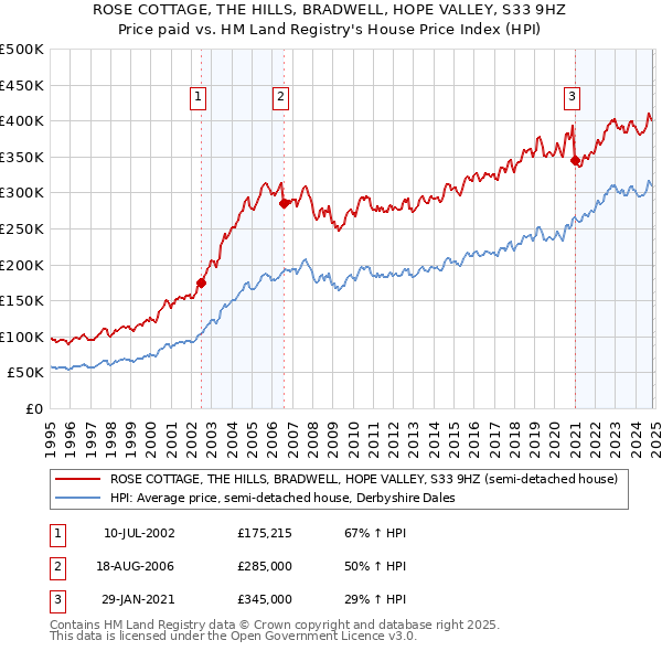 ROSE COTTAGE, THE HILLS, BRADWELL, HOPE VALLEY, S33 9HZ: Price paid vs HM Land Registry's House Price Index