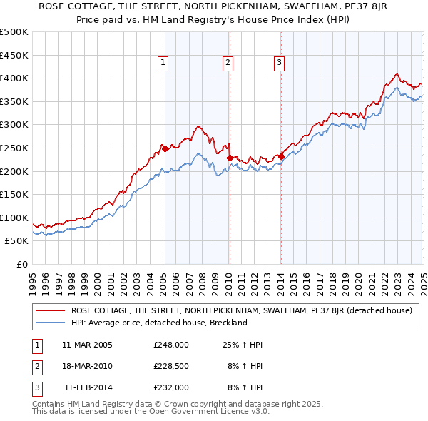 ROSE COTTAGE, THE STREET, NORTH PICKENHAM, SWAFFHAM, PE37 8JR: Price paid vs HM Land Registry's House Price Index