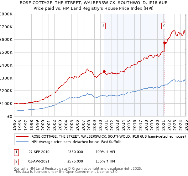 ROSE COTTAGE, THE STREET, WALBERSWICK, SOUTHWOLD, IP18 6UB: Price paid vs HM Land Registry's House Price Index