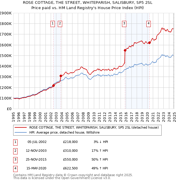 ROSE COTTAGE, THE STREET, WHITEPARISH, SALISBURY, SP5 2SL: Price paid vs HM Land Registry's House Price Index