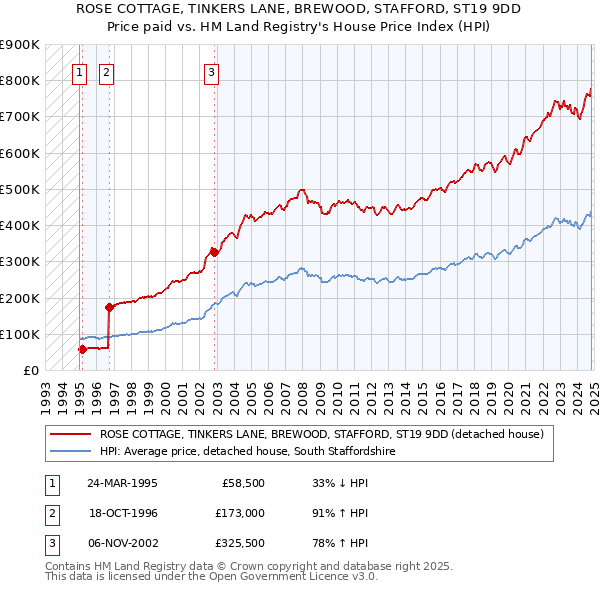 ROSE COTTAGE, TINKERS LANE, BREWOOD, STAFFORD, ST19 9DD: Price paid vs HM Land Registry's House Price Index