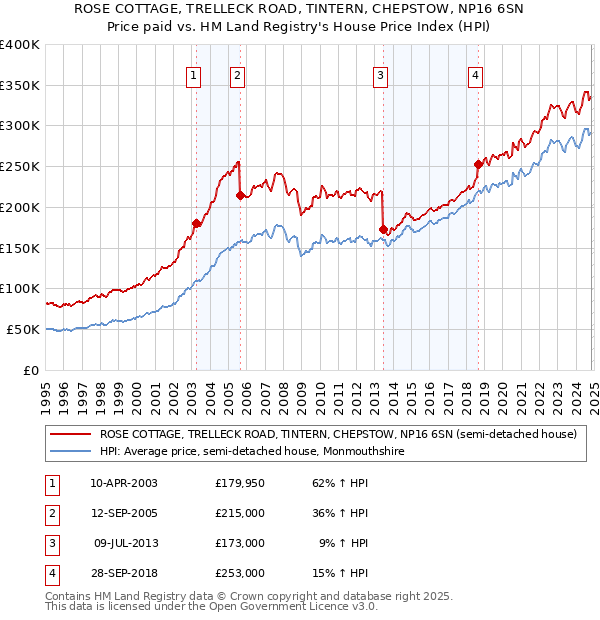 ROSE COTTAGE, TRELLECK ROAD, TINTERN, CHEPSTOW, NP16 6SN: Price paid vs HM Land Registry's House Price Index