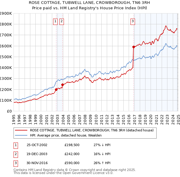 ROSE COTTAGE, TUBWELL LANE, CROWBOROUGH, TN6 3RH: Price paid vs HM Land Registry's House Price Index