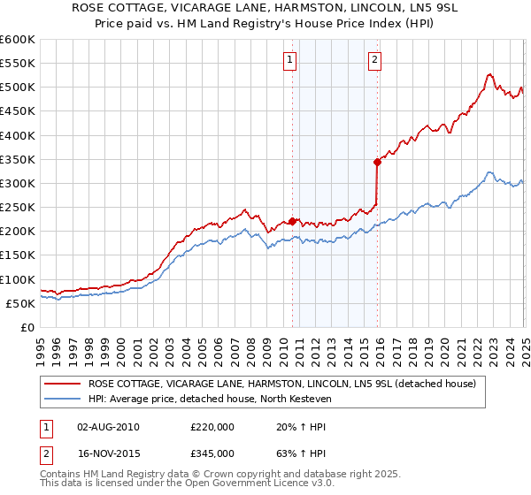 ROSE COTTAGE, VICARAGE LANE, HARMSTON, LINCOLN, LN5 9SL: Price paid vs HM Land Registry's House Price Index