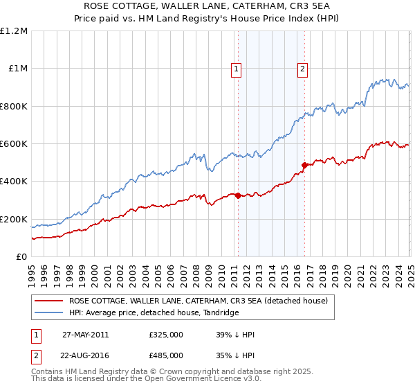 ROSE COTTAGE, WALLER LANE, CATERHAM, CR3 5EA: Price paid vs HM Land Registry's House Price Index