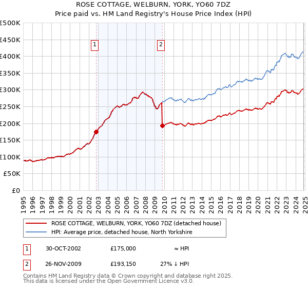 ROSE COTTAGE, WELBURN, YORK, YO60 7DZ: Price paid vs HM Land Registry's House Price Index