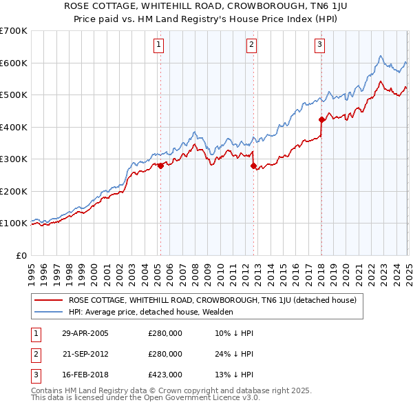 ROSE COTTAGE, WHITEHILL ROAD, CROWBOROUGH, TN6 1JU: Price paid vs HM Land Registry's House Price Index