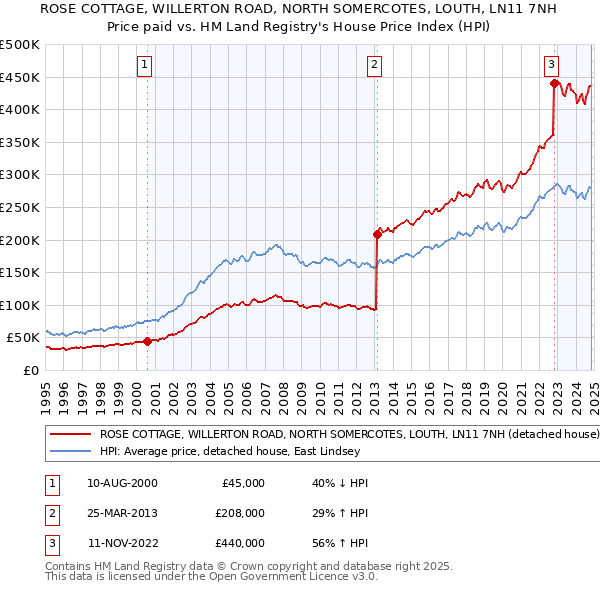 ROSE COTTAGE, WILLERTON ROAD, NORTH SOMERCOTES, LOUTH, LN11 7NH: Price paid vs HM Land Registry's House Price Index