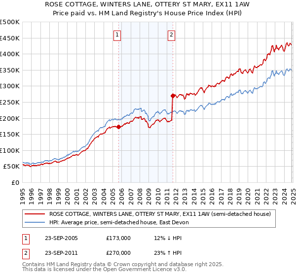 ROSE COTTAGE, WINTERS LANE, OTTERY ST MARY, EX11 1AW: Price paid vs HM Land Registry's House Price Index