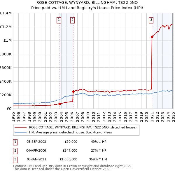 ROSE COTTAGE, WYNYARD, BILLINGHAM, TS22 5NQ: Price paid vs HM Land Registry's House Price Index