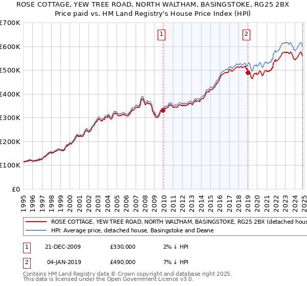 ROSE COTTAGE, YEW TREE ROAD, NORTH WALTHAM, BASINGSTOKE, RG25 2BX: Price paid vs HM Land Registry's House Price Index