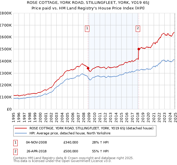 ROSE COTTAGE, YORK ROAD, STILLINGFLEET, YORK, YO19 6SJ: Price paid vs HM Land Registry's House Price Index