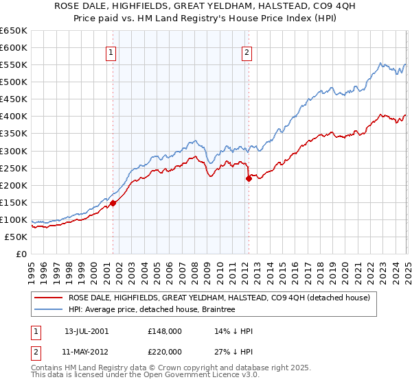 ROSE DALE, HIGHFIELDS, GREAT YELDHAM, HALSTEAD, CO9 4QH: Price paid vs HM Land Registry's House Price Index