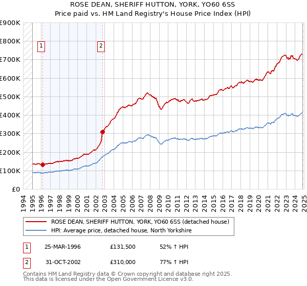 ROSE DEAN, SHERIFF HUTTON, YORK, YO60 6SS: Price paid vs HM Land Registry's House Price Index