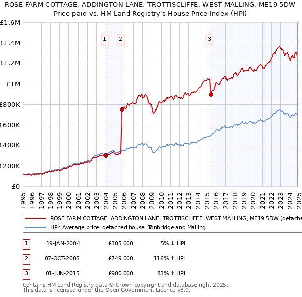 ROSE FARM COTTAGE, ADDINGTON LANE, TROTTISCLIFFE, WEST MALLING, ME19 5DW: Price paid vs HM Land Registry's House Price Index