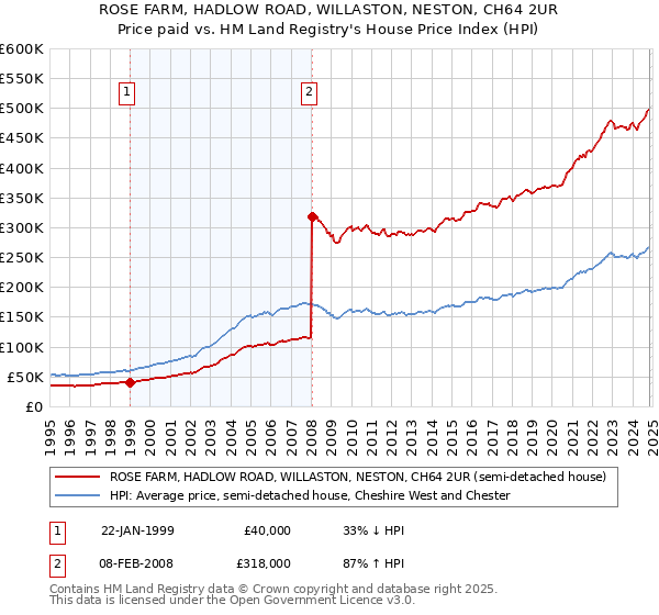 ROSE FARM, HADLOW ROAD, WILLASTON, NESTON, CH64 2UR: Price paid vs HM Land Registry's House Price Index