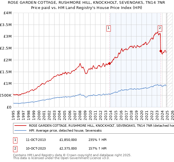 ROSE GARDEN COTTAGE, RUSHMORE HILL, KNOCKHOLT, SEVENOAKS, TN14 7NR: Price paid vs HM Land Registry's House Price Index