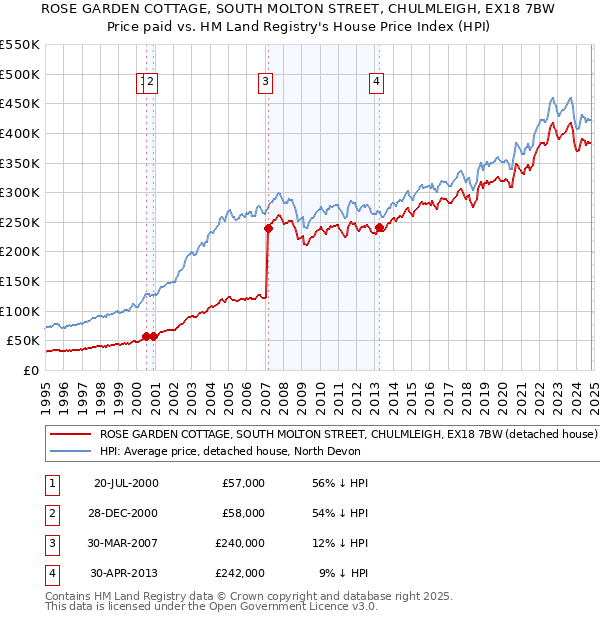 ROSE GARDEN COTTAGE, SOUTH MOLTON STREET, CHULMLEIGH, EX18 7BW: Price paid vs HM Land Registry's House Price Index