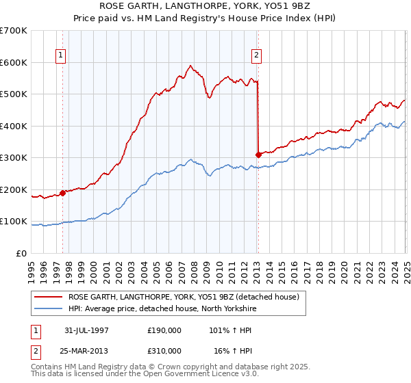 ROSE GARTH, LANGTHORPE, YORK, YO51 9BZ: Price paid vs HM Land Registry's House Price Index