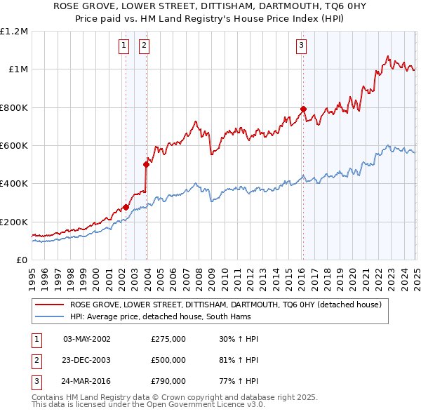 ROSE GROVE, LOWER STREET, DITTISHAM, DARTMOUTH, TQ6 0HY: Price paid vs HM Land Registry's House Price Index