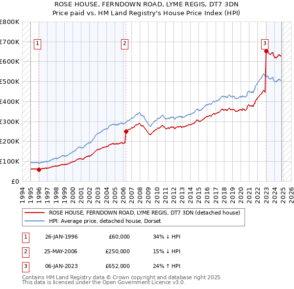 ROSE HOUSE, FERNDOWN ROAD, LYME REGIS, DT7 3DN: Price paid vs HM Land Registry's House Price Index