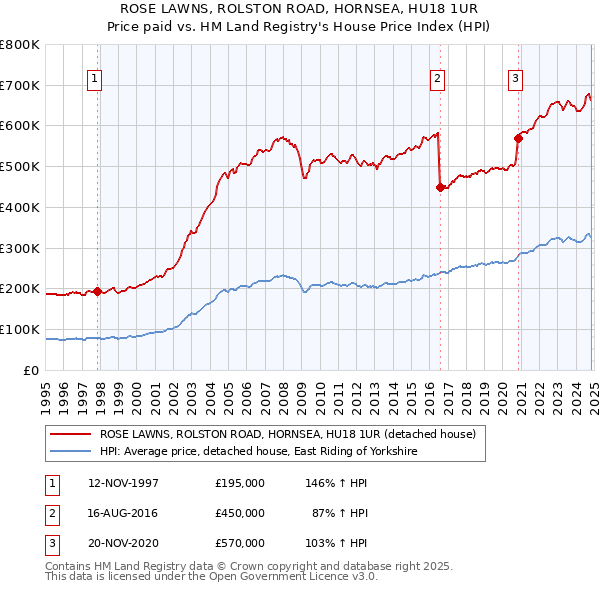 ROSE LAWNS, ROLSTON ROAD, HORNSEA, HU18 1UR: Price paid vs HM Land Registry's House Price Index