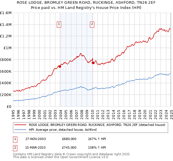 ROSE LODGE, BROMLEY GREEN ROAD, RUCKINGE, ASHFORD, TN26 2EF: Price paid vs HM Land Registry's House Price Index