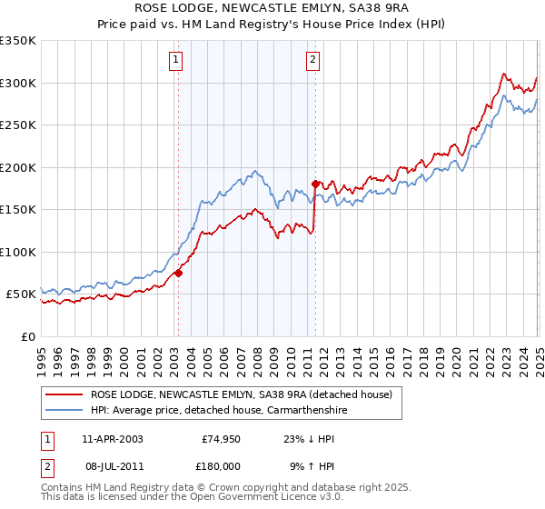 ROSE LODGE, NEWCASTLE EMLYN, SA38 9RA: Price paid vs HM Land Registry's House Price Index