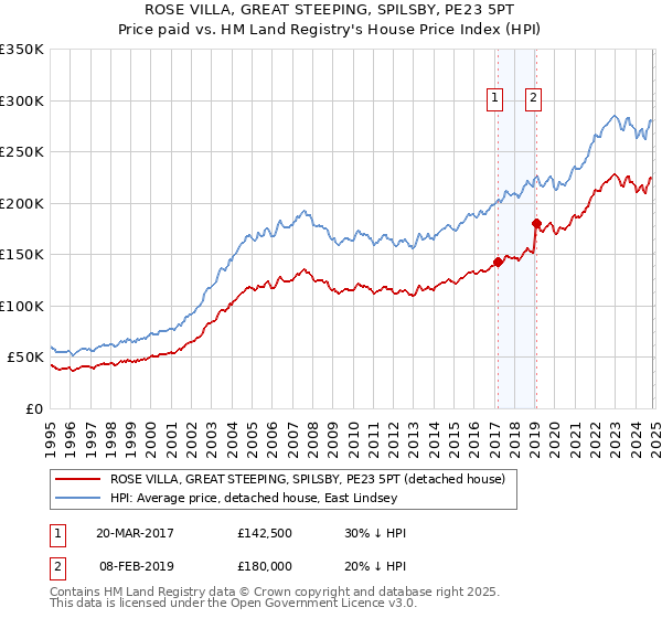 ROSE VILLA, GREAT STEEPING, SPILSBY, PE23 5PT: Price paid vs HM Land Registry's House Price Index