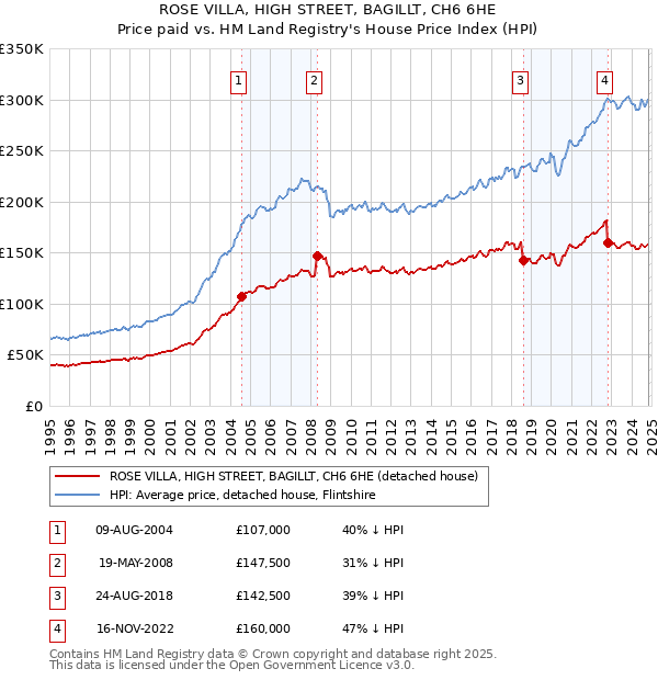 ROSE VILLA, HIGH STREET, BAGILLT, CH6 6HE: Price paid vs HM Land Registry's House Price Index