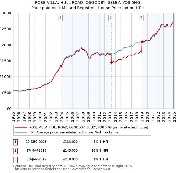 ROSE VILLA, HULL ROAD, OSGODBY, SELBY, YO8 5HG: Price paid vs HM Land Registry's House Price Index