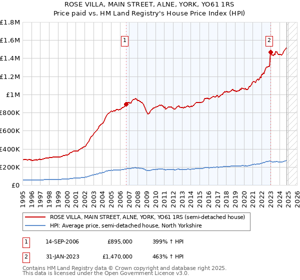 ROSE VILLA, MAIN STREET, ALNE, YORK, YO61 1RS: Price paid vs HM Land Registry's House Price Index