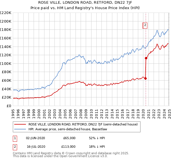 ROSE VILLE, LONDON ROAD, RETFORD, DN22 7JF: Price paid vs HM Land Registry's House Price Index