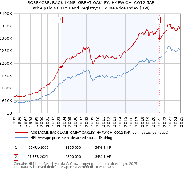 ROSEACRE, BACK LANE, GREAT OAKLEY, HARWICH, CO12 5AR: Price paid vs HM Land Registry's House Price Index