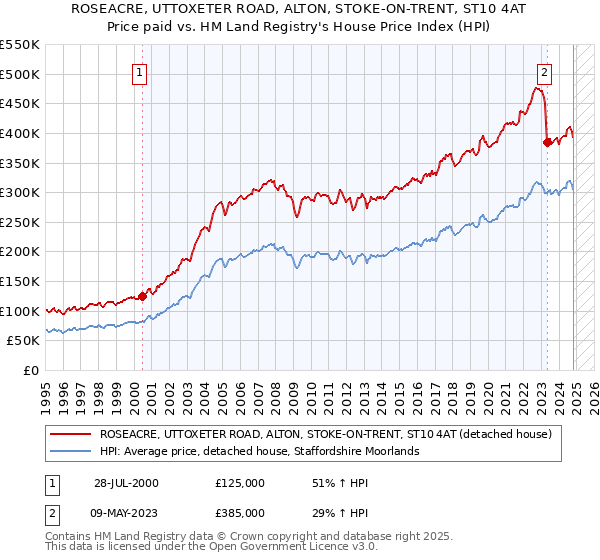 ROSEACRE, UTTOXETER ROAD, ALTON, STOKE-ON-TRENT, ST10 4AT: Price paid vs HM Land Registry's House Price Index