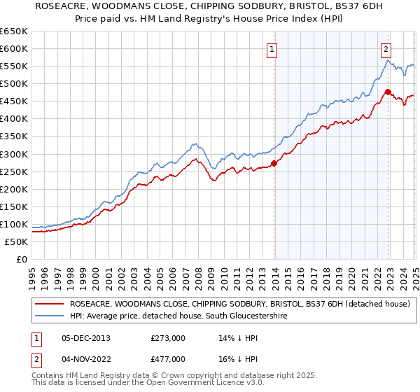 ROSEACRE, WOODMANS CLOSE, CHIPPING SODBURY, BRISTOL, BS37 6DH: Price paid vs HM Land Registry's House Price Index