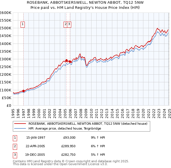 ROSEBANK, ABBOTSKERSWELL, NEWTON ABBOT, TQ12 5NW: Price paid vs HM Land Registry's House Price Index