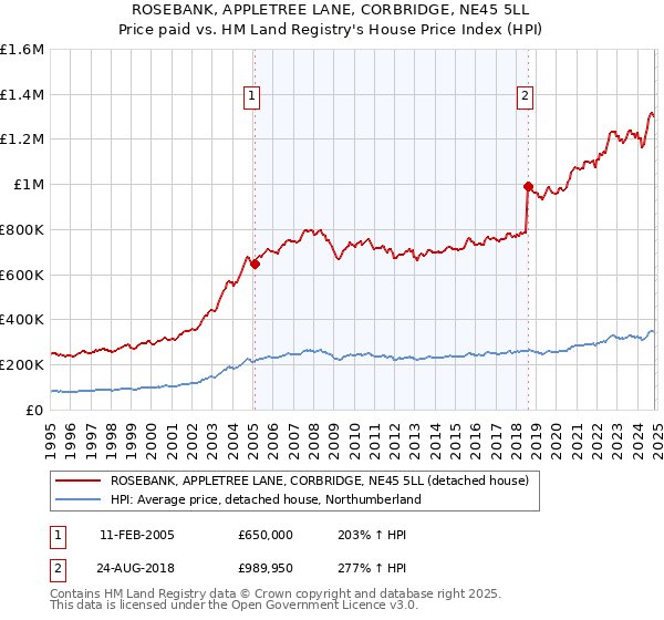 ROSEBANK, APPLETREE LANE, CORBRIDGE, NE45 5LL: Price paid vs HM Land Registry's House Price Index