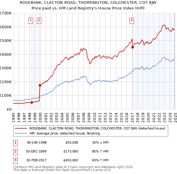 ROSEBANK, CLACTON ROAD, THORRINGTON, COLCHESTER, CO7 8JW: Price paid vs HM Land Registry's House Price Index