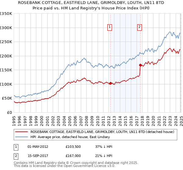 ROSEBANK COTTAGE, EASTFIELD LANE, GRIMOLDBY, LOUTH, LN11 8TD: Price paid vs HM Land Registry's House Price Index