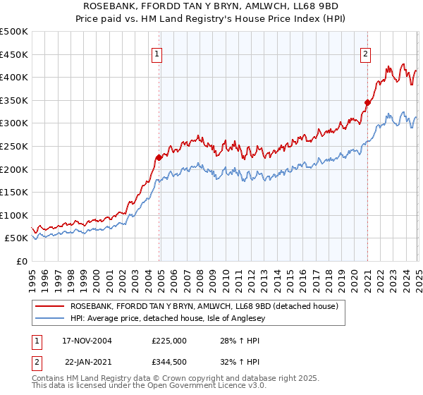 ROSEBANK, FFORDD TAN Y BRYN, AMLWCH, LL68 9BD: Price paid vs HM Land Registry's House Price Index