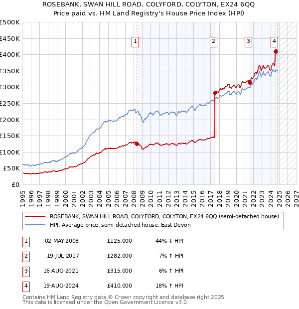 ROSEBANK, SWAN HILL ROAD, COLYFORD, COLYTON, EX24 6QQ: Price paid vs HM Land Registry's House Price Index