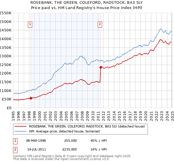 ROSEBANK, THE GREEN, COLEFORD, RADSTOCK, BA3 5LY: Price paid vs HM Land Registry's House Price Index