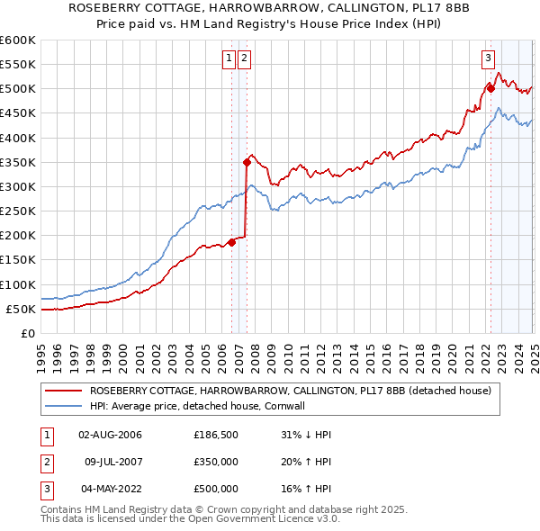 ROSEBERRY COTTAGE, HARROWBARROW, CALLINGTON, PL17 8BB: Price paid vs HM Land Registry's House Price Index