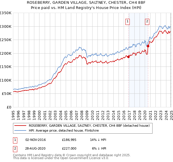 ROSEBERRY, GARDEN VILLAGE, SALTNEY, CHESTER, CH4 8BF: Price paid vs HM Land Registry's House Price Index