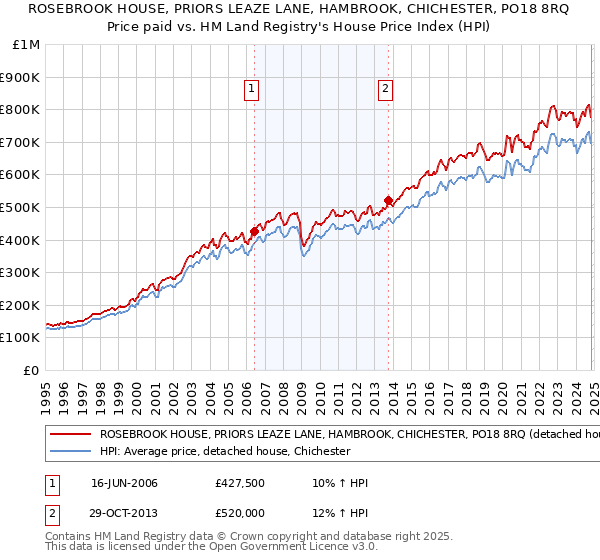 ROSEBROOK HOUSE, PRIORS LEAZE LANE, HAMBROOK, CHICHESTER, PO18 8RQ: Price paid vs HM Land Registry's House Price Index