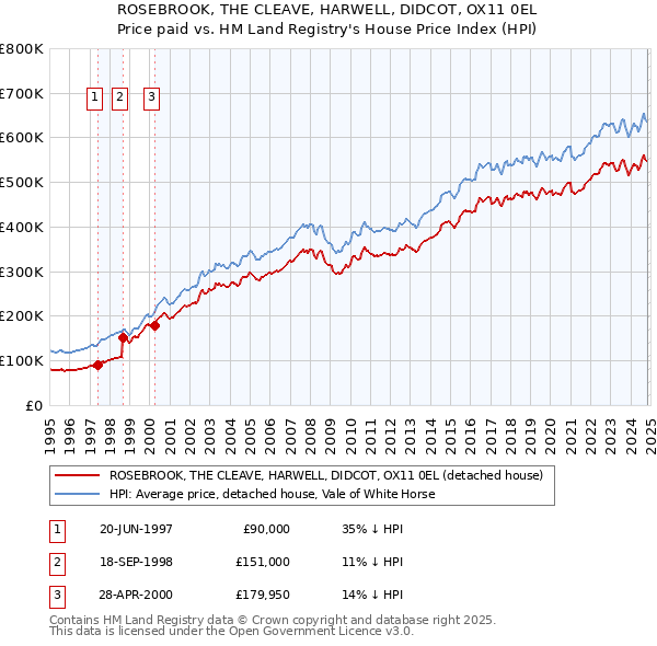 ROSEBROOK, THE CLEAVE, HARWELL, DIDCOT, OX11 0EL: Price paid vs HM Land Registry's House Price Index