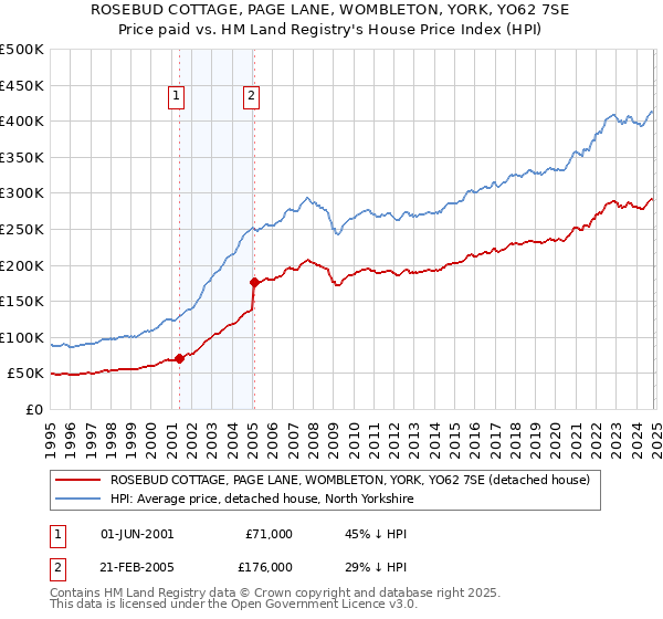 ROSEBUD COTTAGE, PAGE LANE, WOMBLETON, YORK, YO62 7SE: Price paid vs HM Land Registry's House Price Index